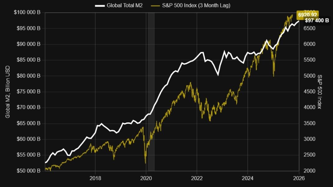 Колебания денежной массы (белая линия) и индекса S&P 500 (жёлтая)